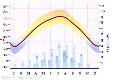 Climate Chart for Gansu