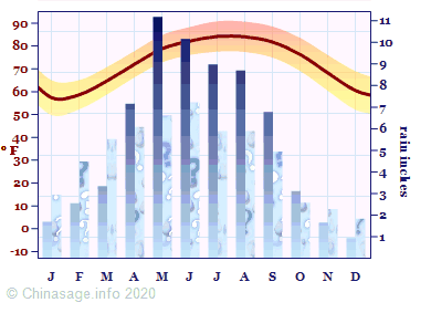 Climate Chart for Guangdong