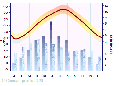 Climate Chart for Hubei