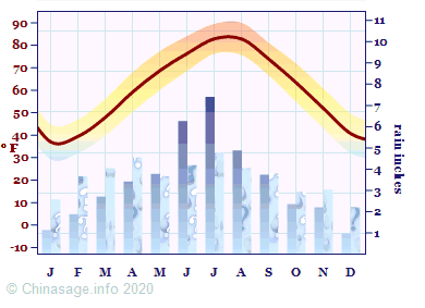Climate Chart for Jiangsu