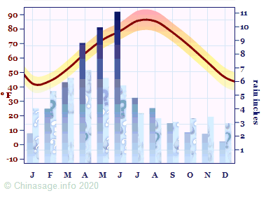 Climate Chart for Jiangxi