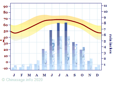 Climate Chart for Yunnan
